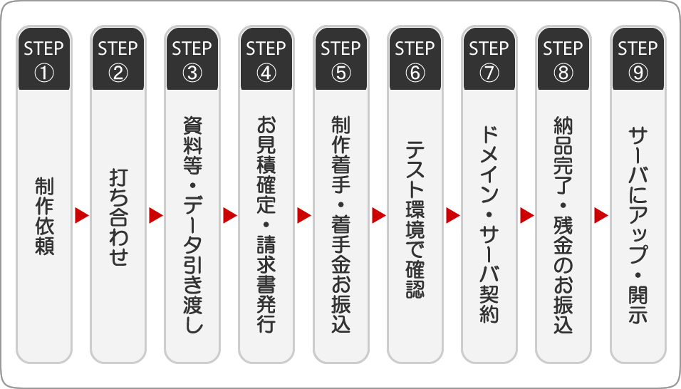 制作までの流れ(新規制作の場合)