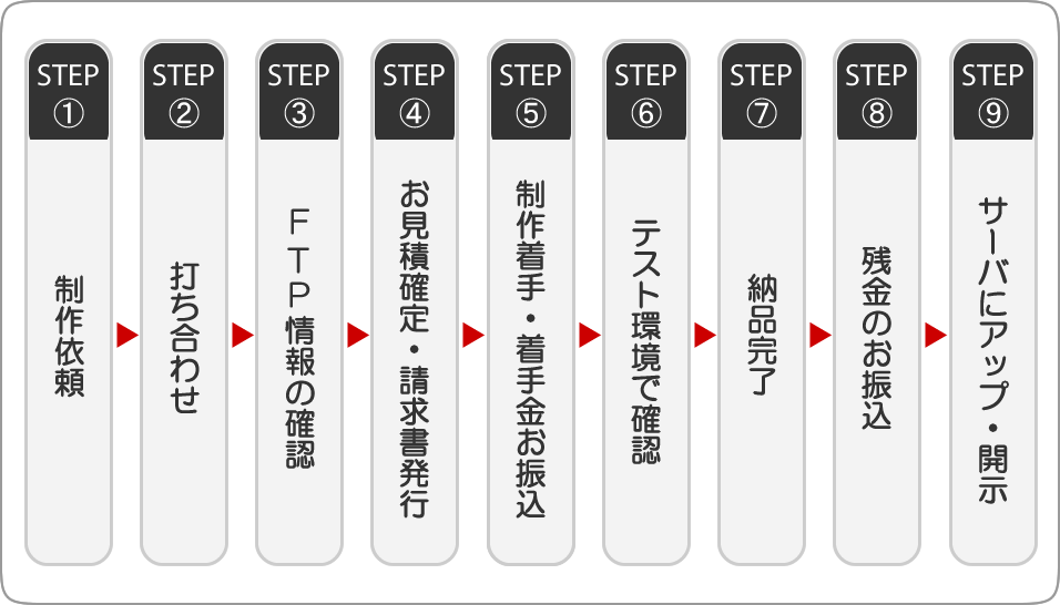 制作までの流れ(リニューアルの場合)